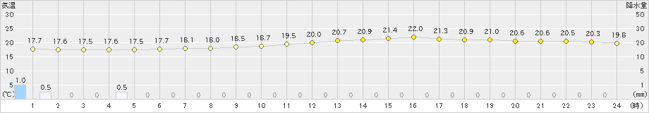 古河(>2019年10月08日)のアメダスグラフ