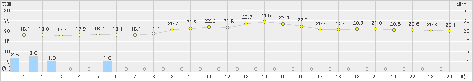 鉾田(>2019年10月08日)のアメダスグラフ