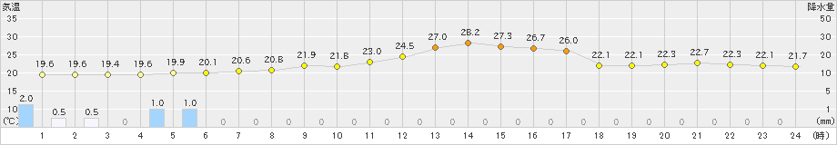 鹿嶋(>2019年10月08日)のアメダスグラフ