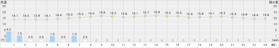 那須高原(>2019年10月08日)のアメダスグラフ