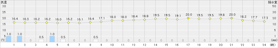 黒磯(>2019年10月08日)のアメダスグラフ