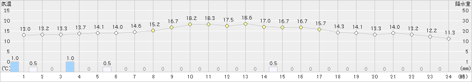 土呂部(>2019年10月08日)のアメダスグラフ