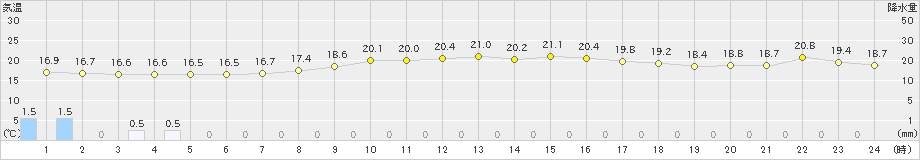 塩谷(>2019年10月08日)のアメダスグラフ