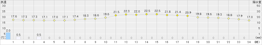 鹿沼(>2019年10月08日)のアメダスグラフ