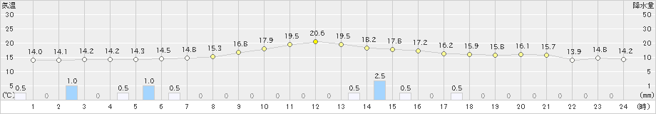 みなかみ(>2019年10月08日)のアメダスグラフ