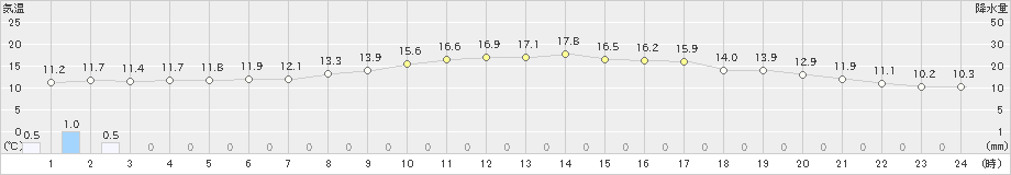 草津(>2019年10月08日)のアメダスグラフ