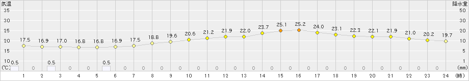 前橋(>2019年10月08日)のアメダスグラフ