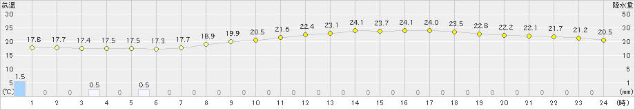 伊勢崎(>2019年10月08日)のアメダスグラフ