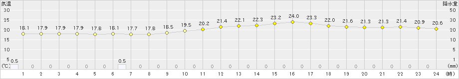 熊谷(>2019年10月08日)のアメダスグラフ