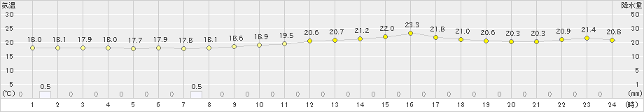 鳩山(>2019年10月08日)のアメダスグラフ