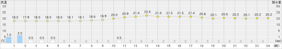 越谷(>2019年10月08日)のアメダスグラフ