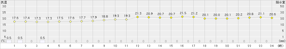 所沢(>2019年10月08日)のアメダスグラフ