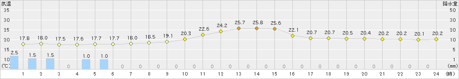 我孫子(>2019年10月08日)のアメダスグラフ