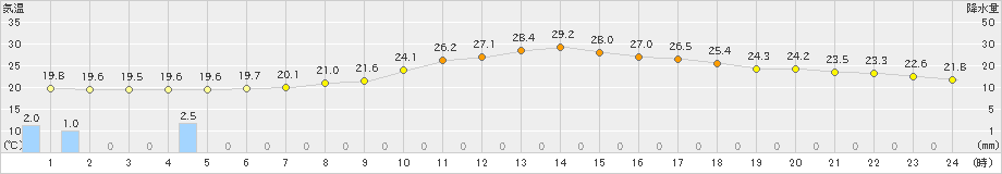 横芝光(>2019年10月08日)のアメダスグラフ