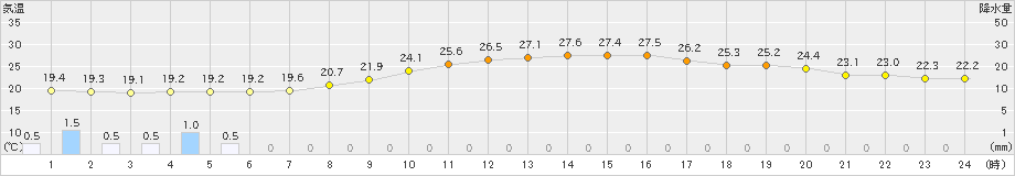 千葉(>2019年10月08日)のアメダスグラフ