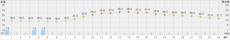 牛久(>2019年10月08日)のアメダスグラフ