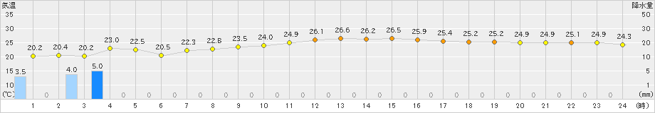 勝浦(>2019年10月08日)のアメダスグラフ