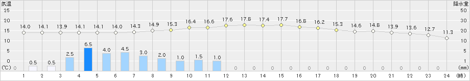 白馬(>2019年10月08日)のアメダスグラフ