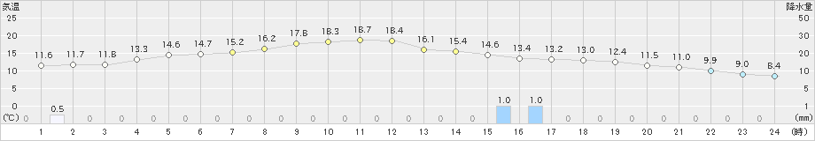 菅平(>2019年10月08日)のアメダスグラフ