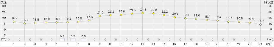 穂高(>2019年10月08日)のアメダスグラフ