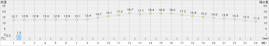 軽井沢(>2019年10月08日)のアメダスグラフ