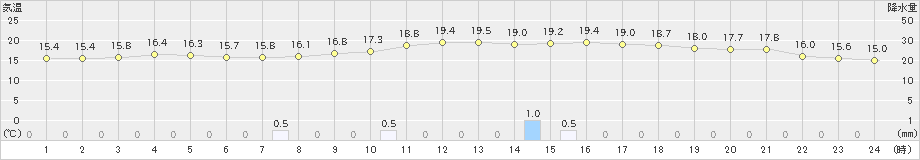 諏訪(>2019年10月08日)のアメダスグラフ