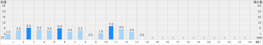 御嶽山(>2019年10月08日)のアメダスグラフ