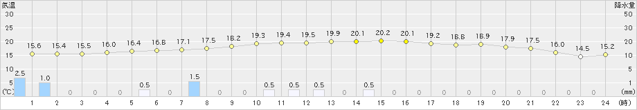 伊那(>2019年10月08日)のアメダスグラフ