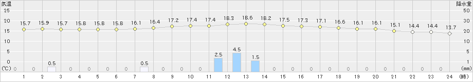 南木曽(>2019年10月08日)のアメダスグラフ