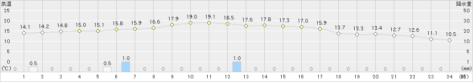 浪合(>2019年10月08日)のアメダスグラフ