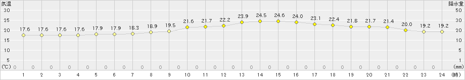 甲府(>2019年10月08日)のアメダスグラフ