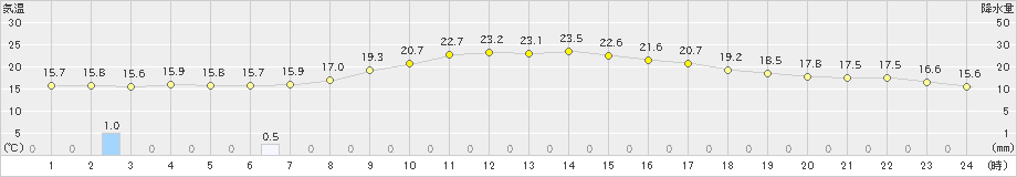 古関(>2019年10月08日)のアメダスグラフ