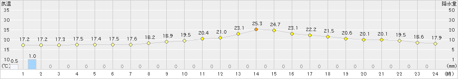 切石(>2019年10月08日)のアメダスグラフ