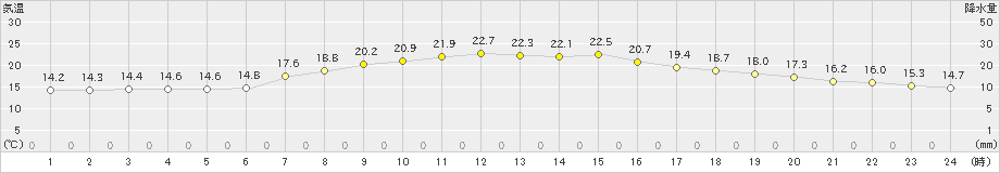 河口湖(>2019年10月08日)のアメダスグラフ