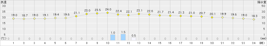 蒲郡(>2019年10月08日)のアメダスグラフ