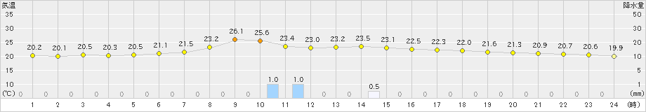 豊橋(>2019年10月08日)のアメダスグラフ