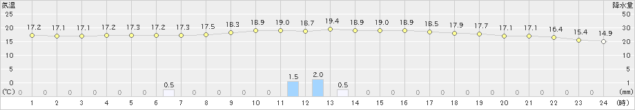 中津川(>2019年10月08日)のアメダスグラフ