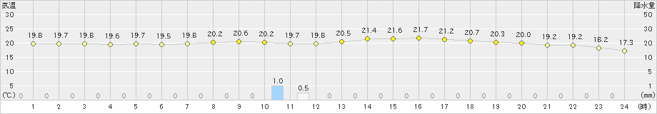 大垣(>2019年10月08日)のアメダスグラフ