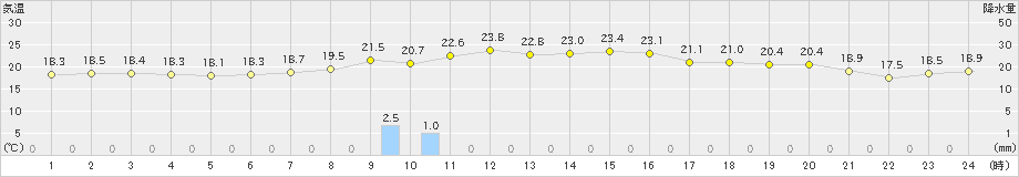 粥見(>2019年10月08日)のアメダスグラフ