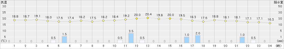 新津(>2019年10月08日)のアメダスグラフ