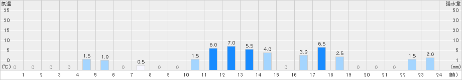 赤谷(>2019年10月08日)のアメダスグラフ