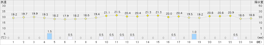 大潟(>2019年10月08日)のアメダスグラフ
