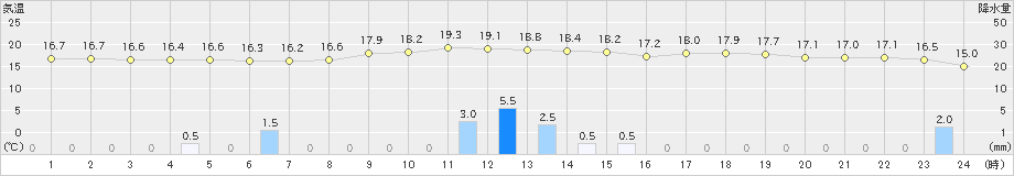 十日町(>2019年10月08日)のアメダスグラフ