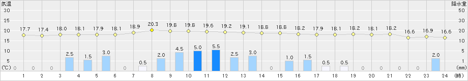 朝日(>2019年10月08日)のアメダスグラフ