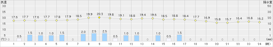 氷見(>2019年10月08日)のアメダスグラフ