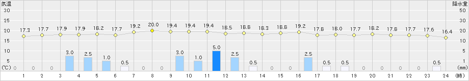 魚津(>2019年10月08日)のアメダスグラフ