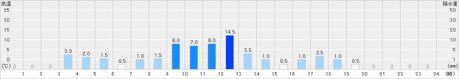 宇奈月(>2019年10月08日)のアメダスグラフ