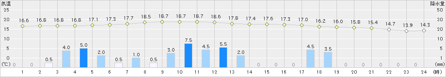 上市(>2019年10月08日)のアメダスグラフ