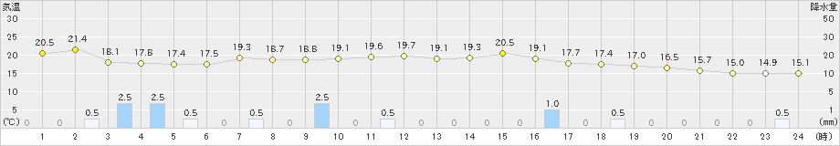 八尾(>2019年10月08日)のアメダスグラフ