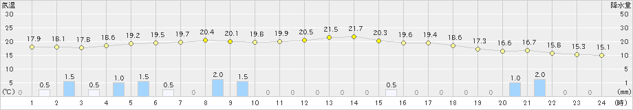 珠洲(>2019年10月08日)のアメダスグラフ